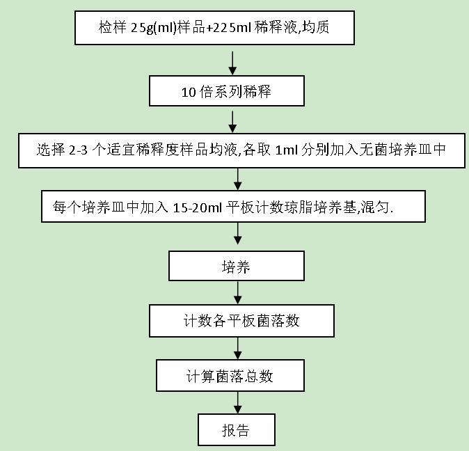 2016版國(guó)家標(biāo)準(zhǔn)的檢驗(yàn)流程